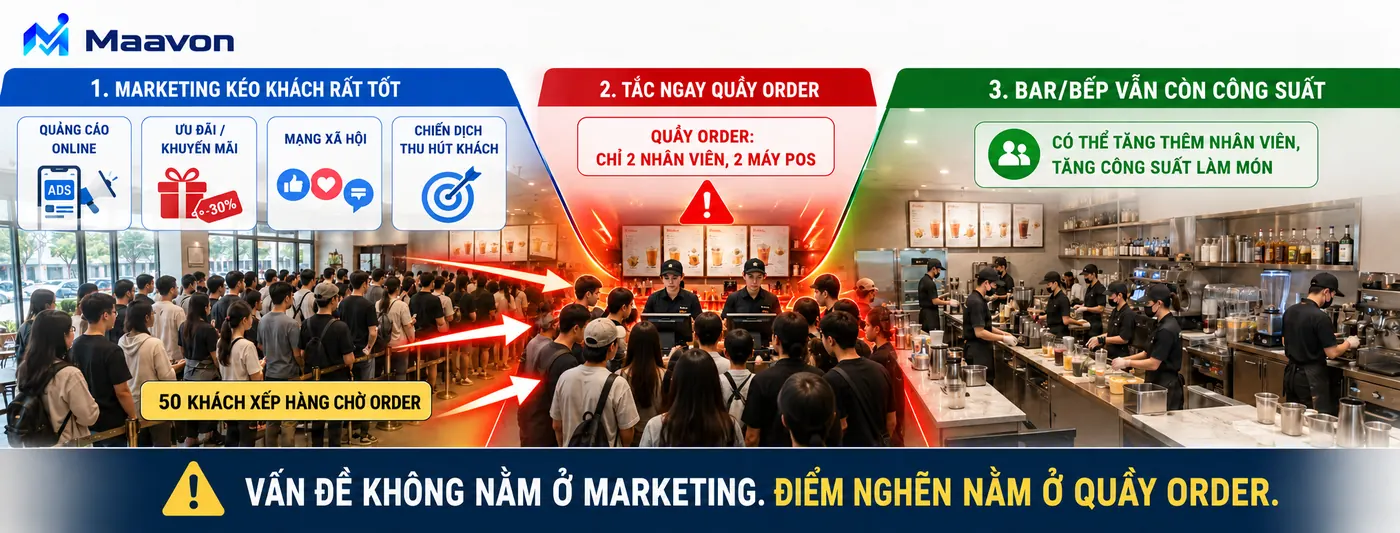 Marketing kéo khách đông nhưng tắc ở quầy order